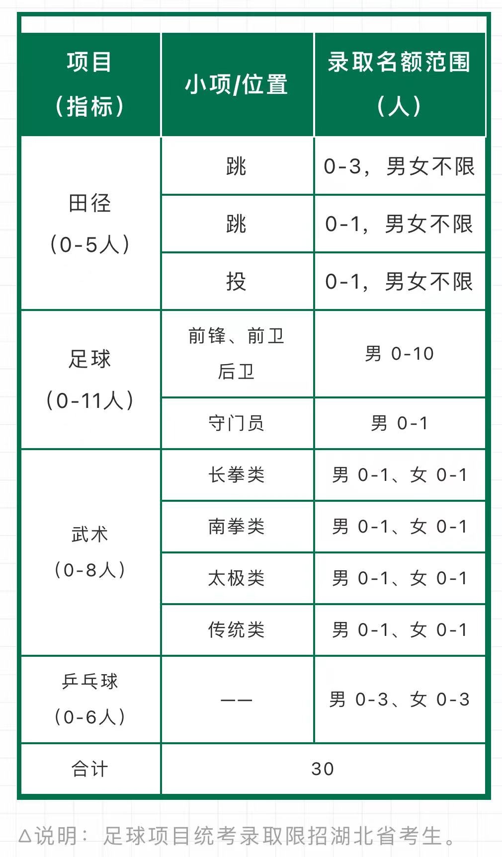 体育足球单招规则及考试_足球体育单招测试项目_足球体育单招项目训练技巧