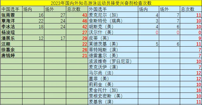 中国国家游泳队巴黎药检次数惊人，平均每人